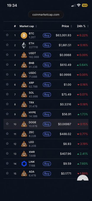 A screenshot of the CoinMarketCap website displaying the top 15 cryptocurrencies by market cap, showing prices and 24-hour percentage changes including BTC at $63,001.93 (down 0.22%) and ETH at $1,881.51 (down 0.18%).