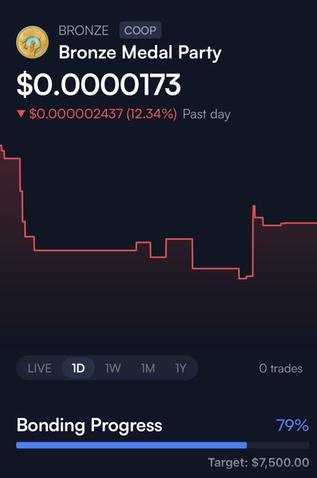 A crypto tracking app screenshot showing 'Bronze Medal Party' (BRONZE COOP) priced at $0.0000173, down 12.34% in the past day, with bonding progress at 79% toward a $7,500 target.
