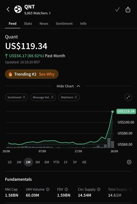 A mobile app screenshot showing the 'QNT' (Quant) cryptocurrency at US$119.34, up US$56.17 (88.92%) past month, with a trending chart and a market cap of 1.58BN.