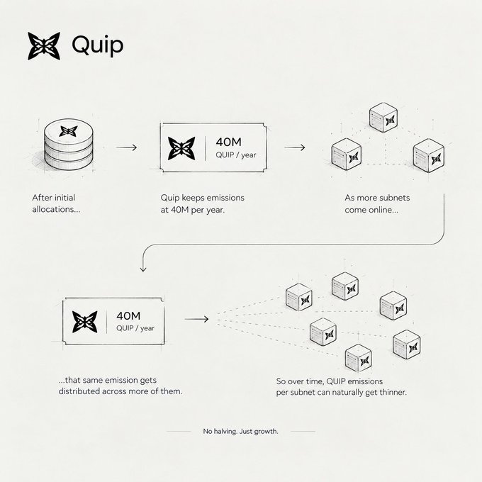An infographic for Quip explaining how its emissions stay at 40M per year and naturally get distributed thinner across more subnets over time, tagged 'No halving. Just growth.'