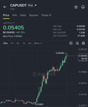 Binance trading chart for CAP/USDT (Cap) showing a price of 0.05405, up 40.75%, with a candlestick pattern indicating a recent upward trend.