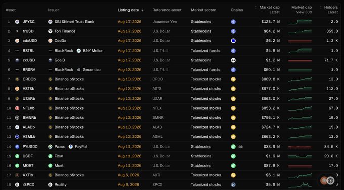 The image shows a crypto tokenization dashboard listing 18 assets with columns for Issuer, Listing date, Reference asset, Market sector, Market cap, and Holders, including BlackRock-issued BTB1L and BRSRV tokenized U.S. T-bill funds listed on Ethereum with market caps of $4.8M and $50.1M respectively, supporting the post's observation about new BlackRock funds on Ethereum.