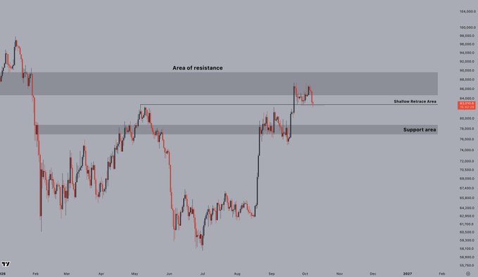 A financial candlestick chart displays price action with annotated horizontal zones labeled 'Area of resistance,' 'Shallow Retrace Area,' and 'Support area,' with a current price near $84,108 on the right axis.