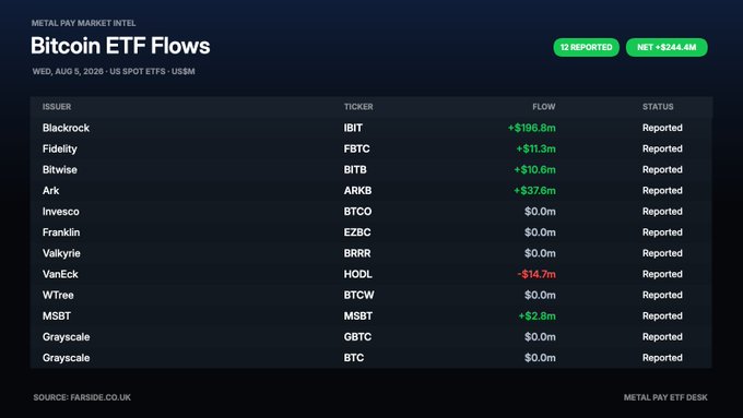 A financial dashboard titled 'Bitcoin ETF Flows' dated Wednesday, August 6, 2026, showing 12 reported flows with net of +$244.4M; major issuers include Blackrock (IBIT) +$196.8M, Fidelity (FBTC) +$11.3M, Bitwise (BITB) +$10.6M, Ark (ARKB) +$37.6M, VanEck (HODL) -$14.7m, and Grayscale.