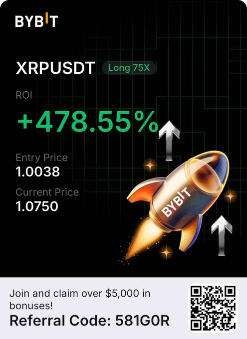 This is a promotional image for Bybit featuring a trading card for XRPUSDT with 75X leverage, showing an ROI of +478.55% from an entry price of 1.0038 to a current price of 1.0750, with a referral code "581GOR" and QR code offering over $5,000 in bonuses. The rocket graphic and "Going to the moon" messaging suggests this is meant to promote free XRP trading/rewards on Bybit in alignment with the accompanying post.