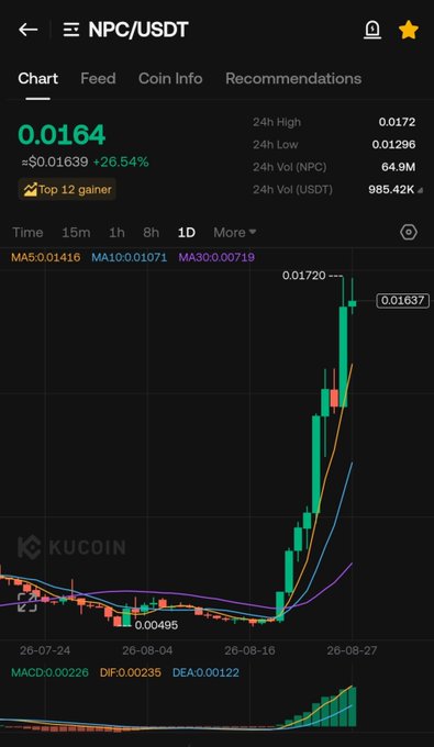 A KuCoin trading chart shows NPC/USDT at $0.0164, up 26.54% (+$0.01639), marked as a "Top 12 gainer" with a sharp green price surge on the daily candle chart reaching a 24h high of $0.0172. The image visually reinforces the celebratory post about NPC holders enjoying another new high, with the steep upward trend supporting the bullish sentiment.