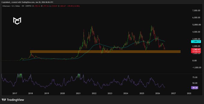 The image shows a weekly TradingView chart of Ethereum (CRYPTO:ETH) in U.S. dollars, displaying price action from 2017 through 2026, with a highlighted multi-year support zone (orange band) around the $1,300–$1,700 area and the current price at $1,363.63. The accompanying caption notes that Ethereum is resting on this critical multi-year support level, suggesting a weekly close below could signal further downside while a strong bounce may set the stage for a major reversal.