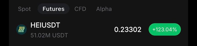 A cryptocurrency trading interface shows the HEI/USDT futures pair with a price of 0.23302 and a gain of +123.04% in a green pill.