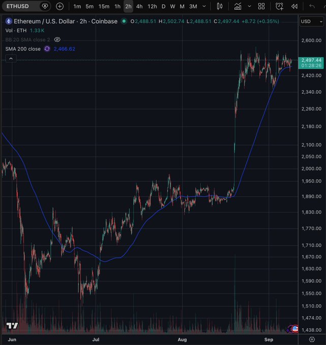A 2-hour candlestick chart of Ethereum/U.S. Dollar (ETHUSD) on Coinbase, showing a price of 2,497.44 USD and a blue 20 SMA close line on TradingView.