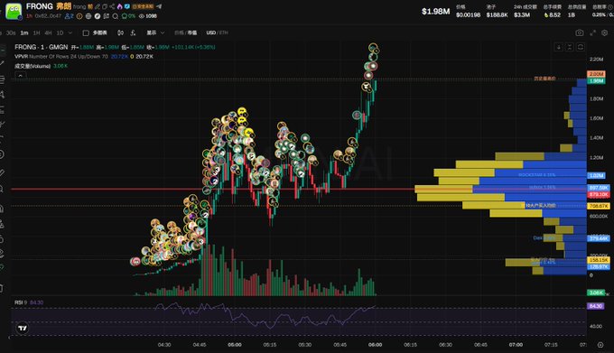 A financial trading chart displaying the FRONG token on GMGN, priced at $1.98M, featuring candlestick data, volume bars, and a colorful volume profile on the right side.