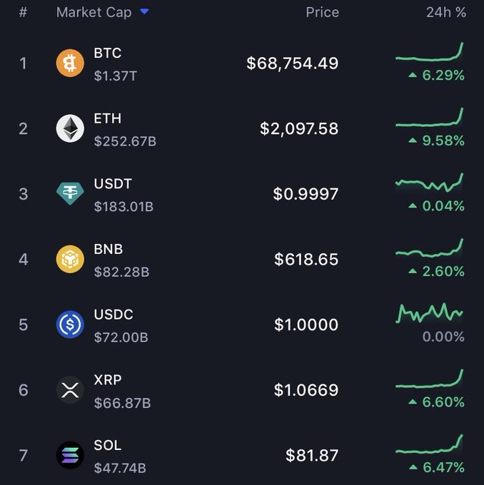 A cryptocurrency market cap ranking chart showing BTC at $68,754.49 ($1.37T cap, +6.29%), ETH at $2,097.58 ($252.67B cap, +9.58%), USDT at $0.9997 ($183.01B cap), BNB at $618.65 ($82.28B cap, +2.60%), USDC at $1.0000 ($72.00B cap), XRP at $1.0669 ($66.87B cap, +6.60%), and SOL at $81.87 ($47.74B cap, +6.47%), all with 24-hour price change indicators.