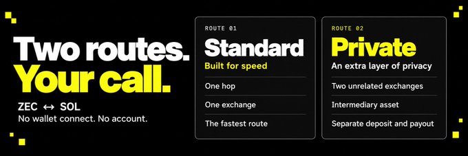 A black advertisement with yellow text reading 'Two routes. Your call.' promoting ZEC ↔ SOL exchanges, with 'Route 01 Standard Built for speed' featuring one hop and one exchange, and 'Route 02 Private' offering an extra layer of privacy with two unrelated exchanges and an intermediary asset.