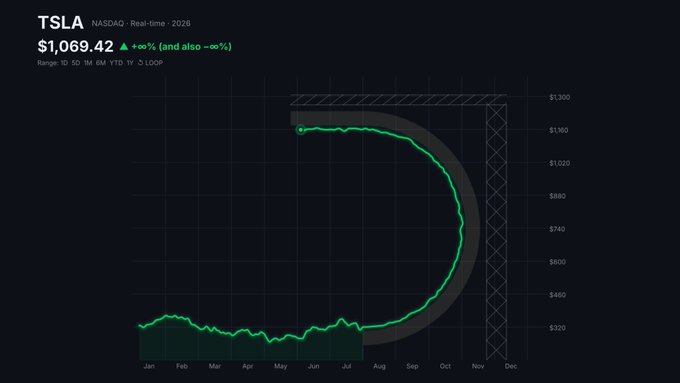 A stock chart for TSLA (NASDAQ - Real-time · 2026) showing a price of $1,069.42 with 0.00% change, featuring a dramatic green line that spikes sharply upward in a parabolic shape from August onwards, forming a 'hockey stick' or rocket trajectory pattern.