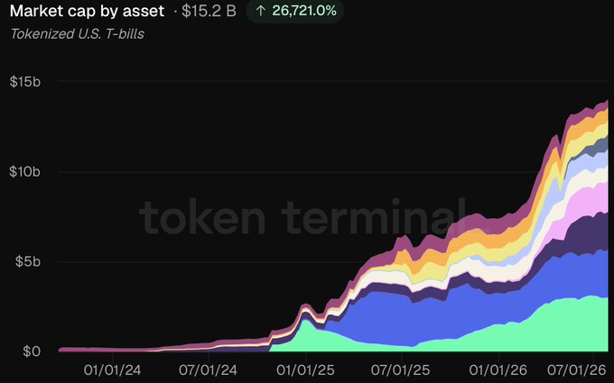 A Token Terminal chart showing the market cap growth of tokenized U.S. T-bills, currently at $15.2B with a 26,721% increase since 01/01/24, visually supporting the post's claim of a new all-time high. The stacked area graph illustrates steady growth through 2024 followed by exponential expansion from 2025 onward, reaching the $15b mark by mid-2026.