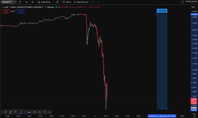 The image shows a graph displayed on a computer screen that represents the value of an investing firm's stock. The graph shows significant decline over time, indicating that the company may have experienced financial difficulties or market instability. A caption below the graph reads "URGENT, LAB HAS COLLAPSED !!! We had already been warning about it yesterday, the analysis we did has bore fruit." This suggests that someone was previously aware of the company's financial troubles and warned others to sell their shares in time to avoid losing money on their investment.