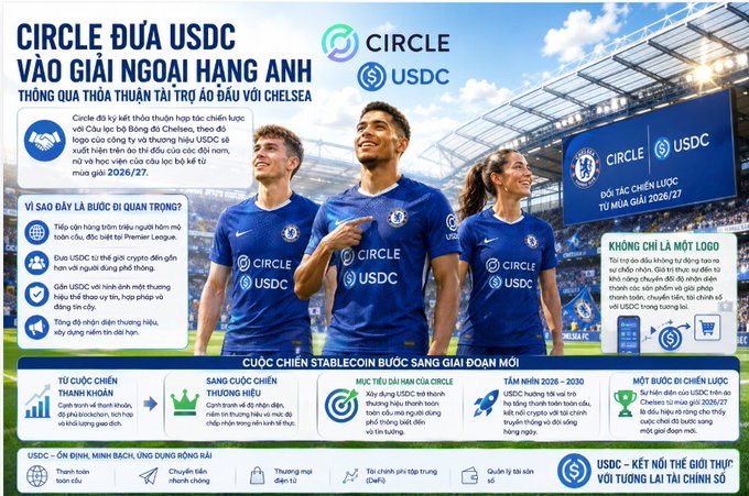 Promotional graphic for Circle and USDC featuring Chelsea Football Club players in jerseys with the logos, with Vietnamese text including 'CIRCLE ĐƯA USDC HIỆU' and 'CIRCLE/USDC' branding.