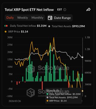The image shows a chart that displays the performance of an ETF client, specifically XRP, over a period of time from June to December. The XRP value has been increasing steadily during this time frame, as evidenced by its upward trend on the graph displayed in the image. The total net asset value held by the client is worth $5.31M at the end of June and reaches $993.29M by December. This information, along with a summary post about XRP spots being bought for $5.31M, suggests that the ETF client has made a significant profit from their investment in XRP during this period.