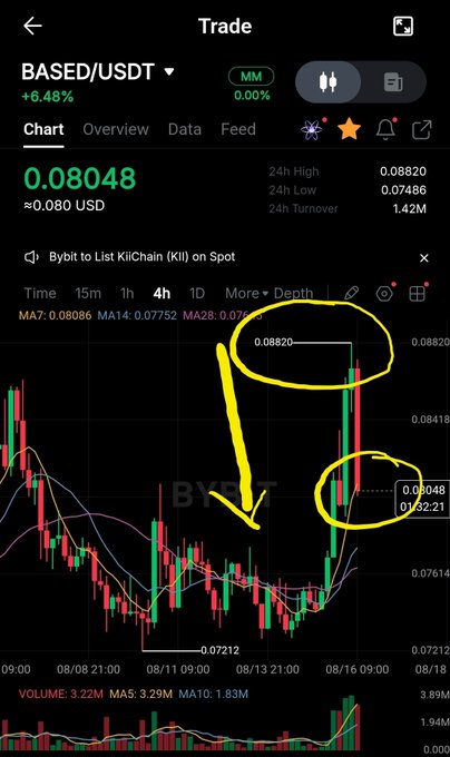 A mobile screenshot of a Binance trading chart for the BASED/USDT pair showing the price at 0.08048 USD with annotations (yellow circles and arrows) highlighting the recent price peak at 0.08820 and the current pullback to 0.08048, illustrating the predicted pullback after hitting take-profit targets mentioned in the $BASED update.