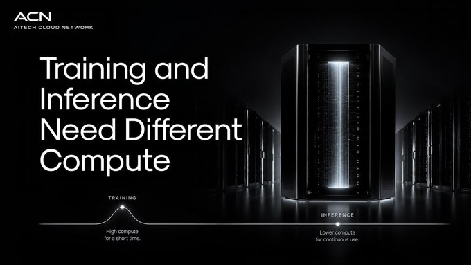 A promotional image from AITech Cloud Network (ACN) featuring the headline "Training and Inference Need Different Compute," alongside a glowing server rack graphic that illustrates a bell curve labeled "TRAINING" (high compute for short bursts) on the left and a sustained bar labeled "INFERENCE" (lower compute for continuous use) on the right, visually reinforcing the post's message that training and inference workloads require distinct infrastructure approaches.