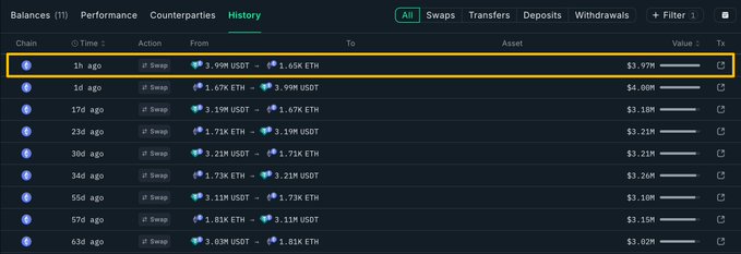A trading history table showing a series of ETH/USDT swaps, with the most recent entry (highlighted in yellow) from 1 hour ago: a swap of 3.99M USDT for 1.65K ETH at $3.97M value—corroborating the post about this trader initiating a new ETH position worth ~$4M at $2,417.
