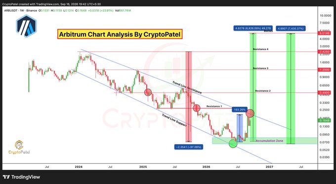 A TradingView chart titled 'Arbitrum Chart Analysis By CryptoPatel' shows the ARBUSD pair on Binance with technical analysis including trend lines, resistance levels, and an accumulation zone marked in green.