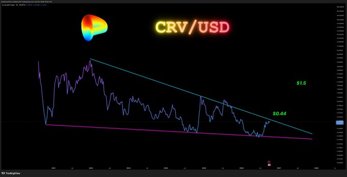 A cryptocurrency chart titled 'CRV/USD' shows a downward price trend within a descending channel, marked with levels at $1.5 and $0.44.
