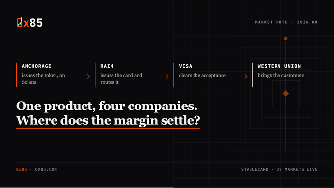 A dark presentation slide for 0x85 asks, 'One product, four companies. Where does the margin settle?' showing the workflow through Anchorage, Rain, Visa, and Western Union.