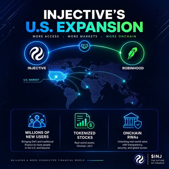 An infographic titled 'INJECTIVE'S U.S. EXPANSION' highlighting partnerships with Injective and Robinhood, featuring a world map and key benefits: 'Millions of New Users,' 'Tokenized Stocks,' and 'Onchain RWAs,' with the $INJ ticker.