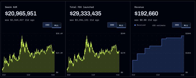 A dark-themed financial dashboard displaying three metrics: 'Swarm AUM' at $20,965,951, 'Total FDV launched' at $29,333,435, and 'Revenue' at $192,660, each accompanied by line and bar charts.
