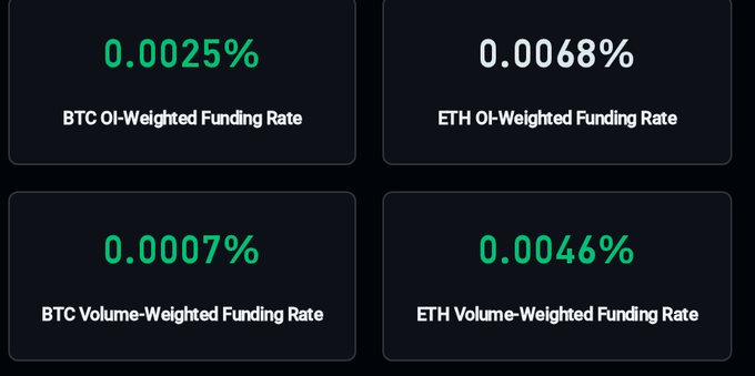Dashboard displaying cryptocurrency funding rates: BTC OI-Weighted at 0.0025%, ETH OI-Weighted at 0.0068%, BTC Volume-Weighted at 0.0007%, and ETH Volume-Weighted at 0.0046%.