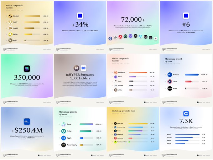 A collection of RWA Foundation market cap growth charts and statistics across multiple assets (POOL, XAUT, QGOLD, PAXG, KAU, PROPC, mHYPER, VBZ, INTX, GBTC, ALIQUA, 1INCHa, WIS, Sather, Ripple, World Liberty, Bit-Chain, Arbitrum One, etc.) showing percentages like +34% tokenized real estate growth and 350,000 Solana users.