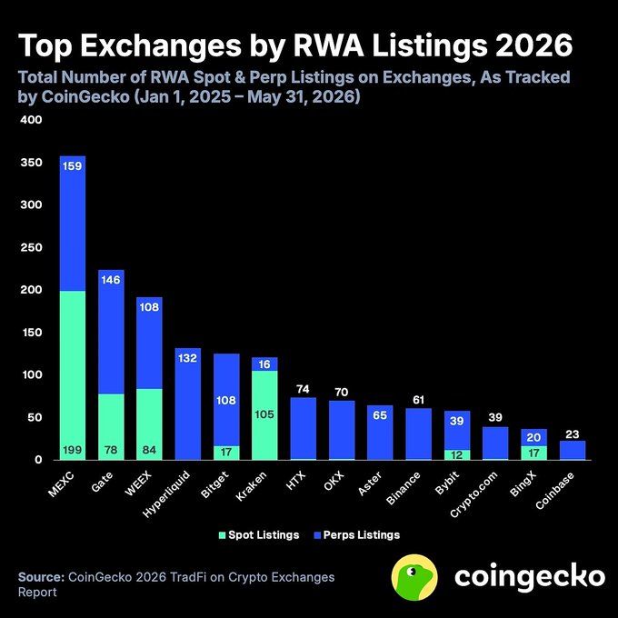 The image is a CoinGecko bar chart titled "Top Exchanges by RWA Listings 2026," showing MEXC leading with 358 total listings (199 spot, 159 perps), followed by Gate (224 total) and WEEX in third place with 192 total listings (84 spot, 108 perps)—supporting the post's claim that WEEX ranks No. 3 globally, ahead of Hyperliquid (132), Bitget (125), and Binance (61).