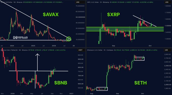 The image displays four cryptocurrency charts with technical analysis setups: $AVAX on a weekly Binance chart showing a multi-year downtrend breakout near $11.10, $XRP on a daily Binance chart pressing against a descending trendline around $1.48-$1.50, $BNB on a weekly Coinbase chart retesting the reclaimed $760 support level, and $ETH on a daily Coinbase chart consolidating in a tight box around $2,700 that mirrors the pattern preceding its previous rally.
