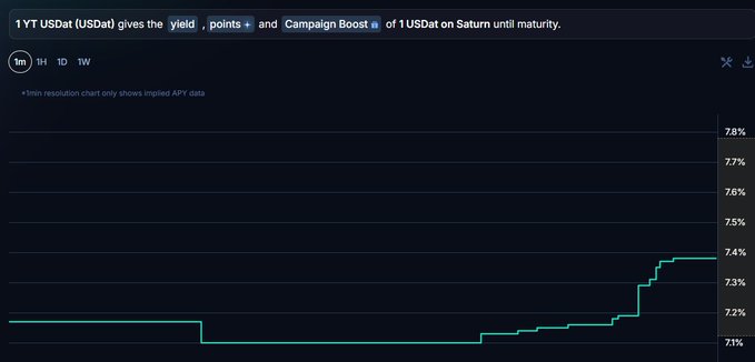 A line chart showing USDat APY data, with text indicating '1 YT USDat (USDat) gives the yield, points, and Campaign Boost of 1 USDat on Saturn until maturity,' with APY rising to around 74%.