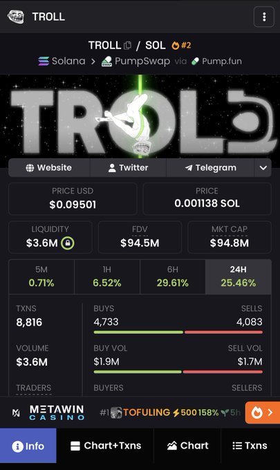 "Remember when the whole timeline said its over for $TROLL just 2 days ago You simply cannot bet against the BIGGEST meme in internet history It is going to DECA BILLIONS with you or without you TROLL will bring back believing PEPE went to $11B and DOGE went to $97B but the". This message, although not directly related to the image of a screen shot featuring the words "TROLL" and a screenshot of Bitcoin prices, serves as an advertisement for a new cryptocurrency. The post seems to be promoting the idea that investing in Bitcoin is a wise decision or a great opportunity due to its recent surge in popularity on the internet.