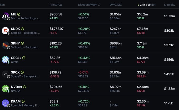 A Backpack trading dashboard showing tokenized stock listings with 24-hour volume and liquidity figures—including Micron ($MU) at $10.2M volume / $1.73M liquidity, NVIDIA ($NVDA) at $2.48M / $1.83M, and Circle ($CRCLx) at $4.08M / $456k—visually reinforcing the post's point that tokenized equities often lack sufficient trading volume and liquidity to support meaningful market activity.
