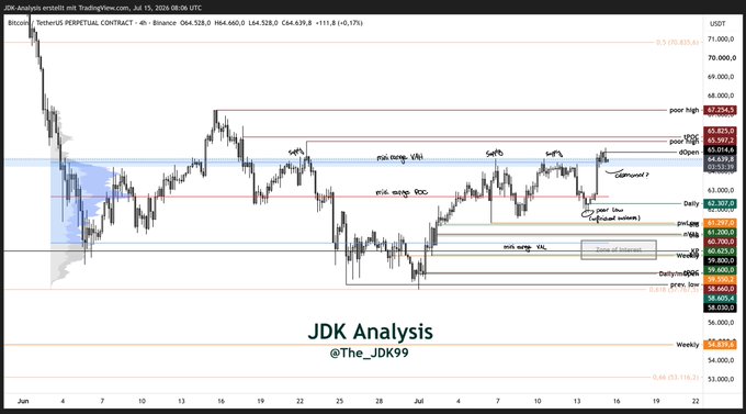 A TradingView chart of Bitcoin (BTC/USDT Perpetual Contract on Binance) shows price around $64,528 as of July 15, 2026, 08:06 UTC, with the post noting BTC has reclaimed the mini-range value area high and highlighting $64K as critical support to defend against a potential fakeout breakout.
