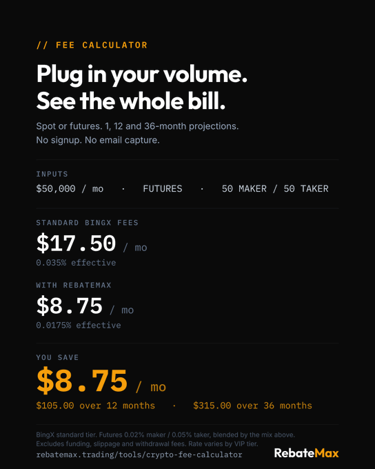 A dark-themed fee calculator graphic from RebateMax shows 'Plug in your volume. See the whole bill.' with BingX fees of $17.50/mo reduced to $8.75/mo with RebateMax, saving $8.75/mo.