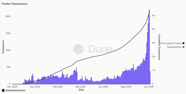 The image displays a line graph showing the daily volume of two cryptocurrency exchanges over time - predicting transactions, which could be related to the Polymarket exchange, and Bitcoin Kalshi, as seen from the downward trend. The exchange rates for these cryptocurrencies are represented on the y-axis while the days of the week are shown on the x-axis. One can see a significant increase in the predicted transaction volume over time, indicating the growth or popularity of these exchanges. In contrast to the Polymarket and Kalshi, Bitcoin Kalshi experienced a decline in its exchange rate during the same period.