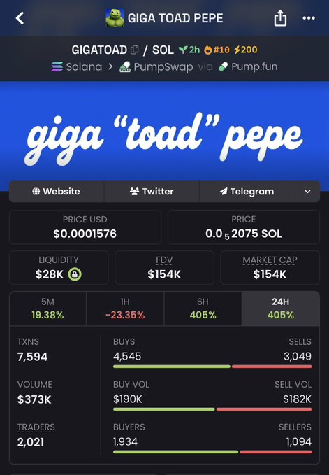 The image shows a cryptocurrency trading dashboard for $GIGATOAD (GIGA TOAD PEPE) on Solana via PumpSwap and Pump.fun, with a current price of $0.0001576 ($0.0002075 SOL) and a market cap of $154K. The token shows a 405% price increase over 24 hours with $373K in trading volume and 2,021 traders, promoting the pump.fun contract address.