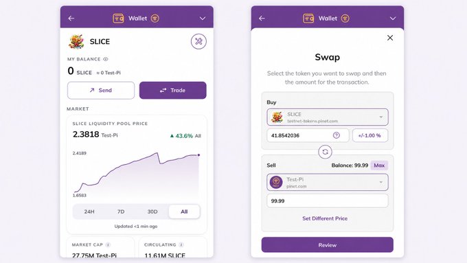 A user navigates the Pi Testnet Wallet interface for the SLICE token, viewing a balance of 0 SLICE ≈ 0 Test-Pi and a liquidity pool price of 2.3818 Test-Pi (+43.6% All), then opens a trade screen to swap 41.8542036 SLICE for 99.99 Test-Pi at a +/−1% range. This reflects the post's theme of Pi's Testnet ecosystem infrastructure taking shape, as the wallet provides an early glimpse of token trading mechanics still being built out.
