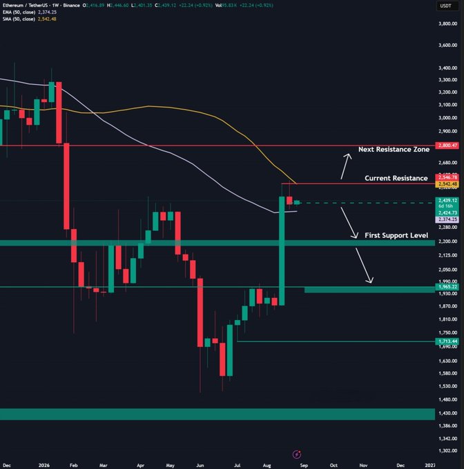 A weekly ETH/USDT chart from Binance shows Ethereum failing to break above the $2,550 resistance zone (Current Resistance: $2,550.32; Next Resistance Zone: $2,820.57), with key support levels marked at $2,174.25, $1,963.22, and $1,713.44, illustrating the recent rejection and potential for further downside before a reversal.