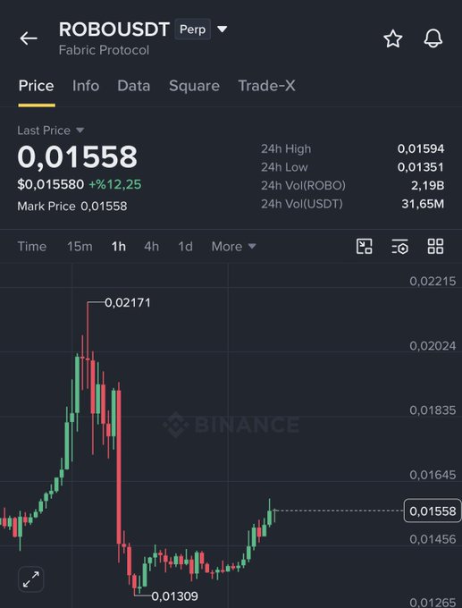 A Binance perpetual futures chart for ROBO/USDT showing the last price at 0.01558 (+12.25%), with a 24-hour range between 0.01351 (low) and 0.01594 (high), highlighting the recent price spike and recovery after dipping to 0.01309—aligning with the post's celebratory "$ROBO" sentiment.