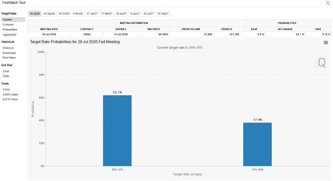 A FedWatch Tool chart from CME displays target rate probabilities for the 29 July 2026 Fed meeting, showing a 62.1% chance the rate stays at 350-375 bps and a 37.9% chance of a hike to 375-400 bps, alongside additional tabs indicating the higher probability the post references for a rate increase.