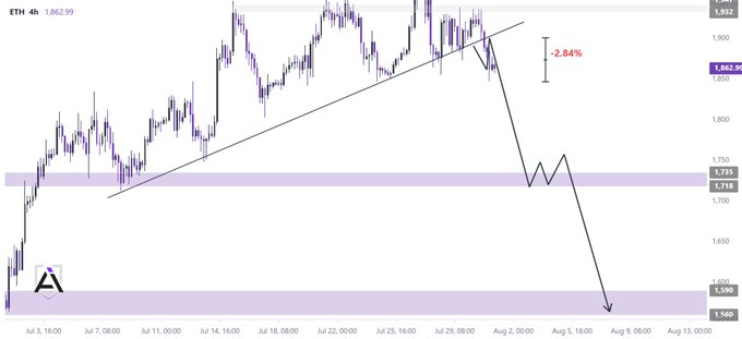 ETH 4h chart showing a breakdown of the ascending trendline, with price currently at $1,862.99, down 2.84%, targeting the $1,718–$1,735 support zone and potentially $1,560–$1,590 below.