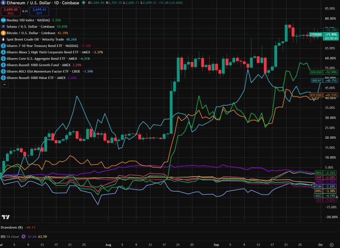 A TradingView financial chart comparing Ethereum/U.S. Dollar on Coinbase to various stocks and ETFs including Nasdaq 100, Solana, Bitcoin, iShares 7-10 Year Treasury Bond, iShares iBoxx $ High Yield Corporate Bond, iShares Core US Aggregate Bond, iShares Russell 1000 Growth, iShares MSCI USA Momentum Factor, and iShares Russell 1000 Value.