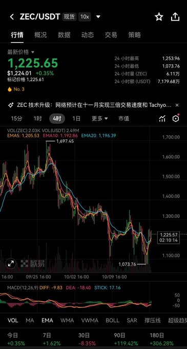 A ZEC/USDT trading chart shows the cryptocurrency's recent decline from a peak of 1,697.65 down to 1,225.65, with 24-hour gains of +0.35% but weekly losses of -8.35%, directly illustrating the post's claim of a dramatic drop coinciding with the NU7 upgrade announcement.