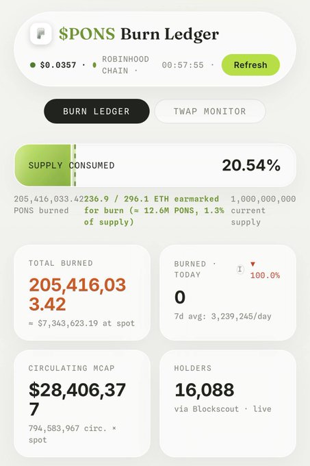 The image displays the "$PONS Burn Ledger" dashboard showing that 20.54% of the token supply has been consumed, with 205,416,033.42 PONS burned (≈$7,343,623.19 at spot), 296.1 ETH earmarked for burning, 16,088 holders, and a circulating market cap of $28,406,377. This visually supports the post's claim that 20% of the $PONS supply has already been burned toward the 100 million target.