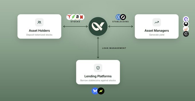 A diagram illustrating a financial ecosystem connecting Asset Holders (Stocks), Asset Managers (Stablecoins), and Lending Platforms through loan management, featuring logos for various cryptocurrencies.