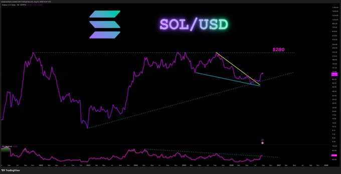 A TradingView chart displays the SOL/USD price action, with the cryptocurrency's logo and ticker prominently featured at the top, while the price line shows a potential bullish breakout above a descending wedge formation and a rising trendline—supporting the post's optimistic $280 price target.